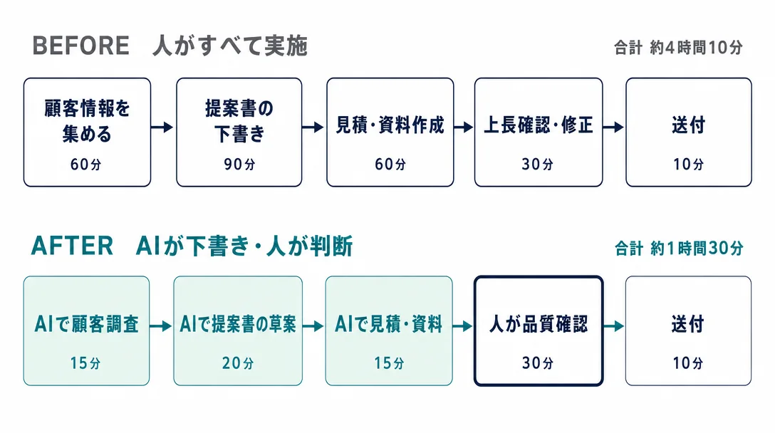 AI導入前後の業務フロー図。人がすべて実施する約4時間10分の工程が、AIが下書きし人が判断する約1時間30分に変わる例