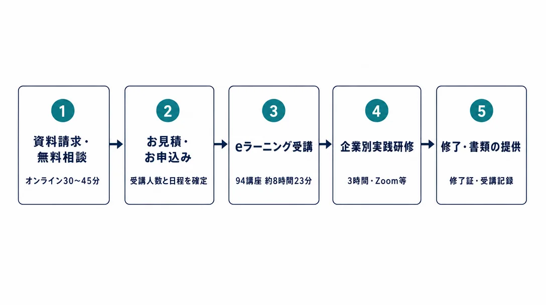 導入の流れ5ステップ：資料請求・無料相談、お見積・お申込み、eラーニング受講、企業別実践研修、修了・書類の提供