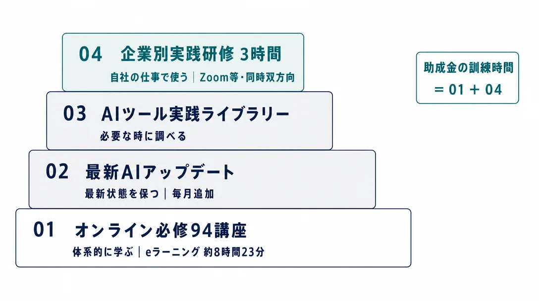 ADMの4階層。01オンライン必修94講座、02最新AIアップデート、03AIツール実践ライブラリー、04企業別実践研修3時間