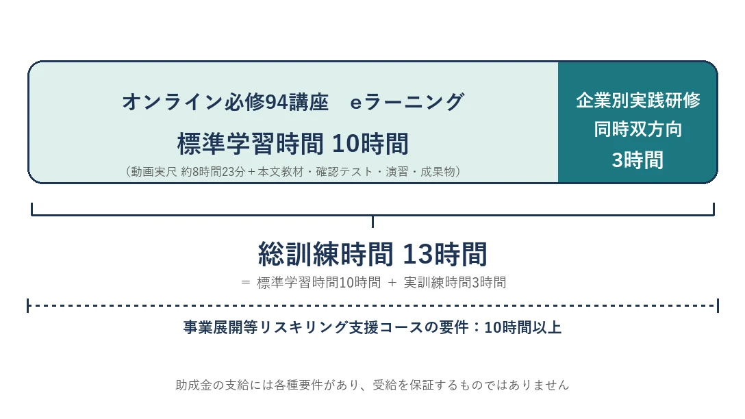訓練時間の構成図。eラーニング標準学習時間10時間と同時双方向型3時間の合計13時間